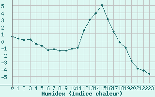 Courbe de l'humidex pour Le Puy - Loudes (43)