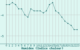 Courbe de l'humidex pour Chaumont (Sw)