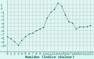 Courbe de l'humidex pour Loken I Volbu