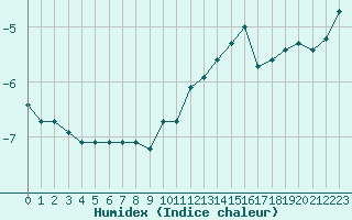 Courbe de l'humidex pour Jan Mayen