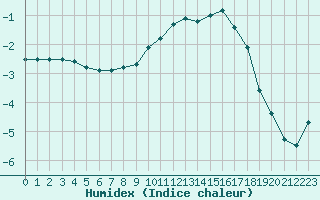 Courbe de l'humidex pour Schiers