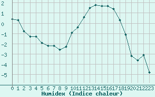 Courbe de l'humidex pour Selonnet (04)