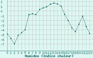 Courbe de l'humidex pour Brezoi