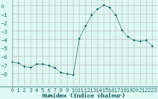 Courbe de l'humidex pour Lans-en-Vercors - Les Allires (38)