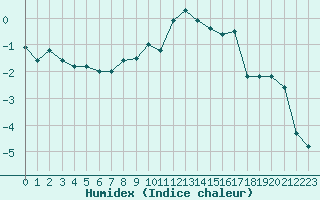 Courbe de l'humidex pour Moleson (Sw)