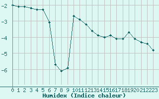 Courbe de l'humidex pour Gavle / Sandviken Air Force Base