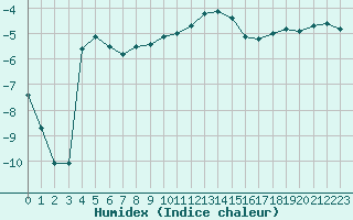 Courbe de l'humidex pour Les Charbonnires (Sw)