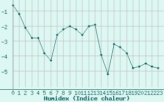 Courbe de l'humidex pour Utsjoki Nuorgam rajavartioasema