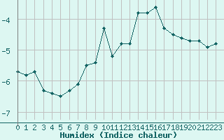 Courbe de l'humidex pour Loferer Alm