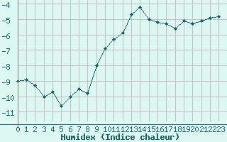 Courbe de l'humidex pour Guetsch