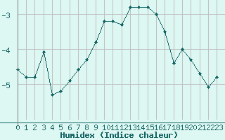 Courbe de l'humidex pour Saentis (Sw)