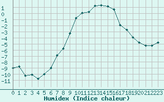 Courbe de l'humidex pour Calafat