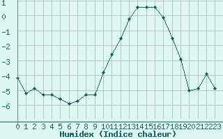 Courbe de l'humidex pour Nevers (58)