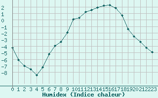 Courbe de l'humidex pour Hallhaaxaasen