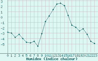 Courbe de l'humidex pour Toenisvorst