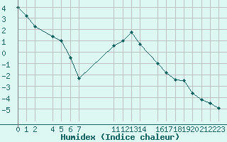 Courbe de l'humidex pour Bivio