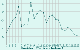 Courbe de l'humidex pour Les Diablerets