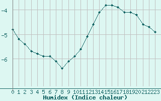 Courbe de l'humidex pour Haegen (67)