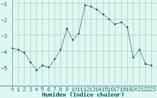 Courbe de l'humidex pour Monte Rosa