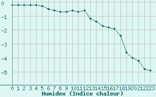 Courbe de l'humidex pour Belfort-Dorans (90)