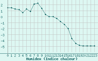 Courbe de l'humidex pour Alpinzentrum Rudolfshuette