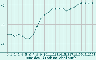 Courbe de l'humidex pour Neuhaus A. R.