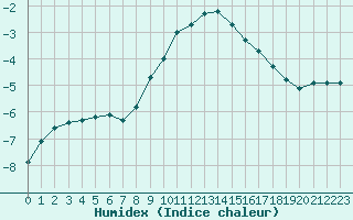 Courbe de l'humidex pour Sniezka