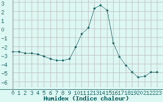 Courbe de l'humidex pour Saint-Vran (05)