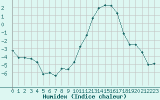 Courbe de l'humidex pour Kernascleden (56)