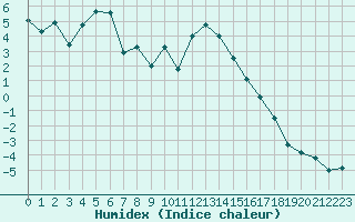 Courbe de l'humidex pour Evolene / Villa
