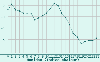 Courbe de l'humidex pour Kuggoren