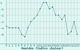 Courbe de l'humidex pour Cardak