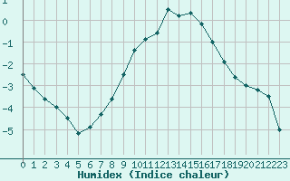 Courbe de l'humidex pour Gustavsfors