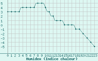 Courbe de l'humidex pour Kaluga