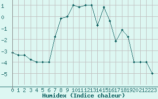 Courbe de l'humidex pour Pian Rosa (It)