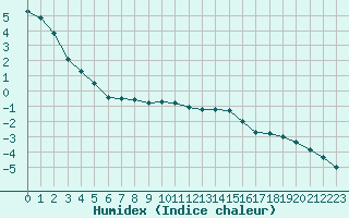 Courbe de l'humidex pour Zlatibor