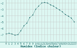 Courbe de l'humidex pour Tohmajarvi Kemie