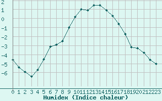 Courbe de l'humidex pour Vesanto Kk