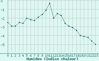 Courbe de l'humidex pour Stekenjokk