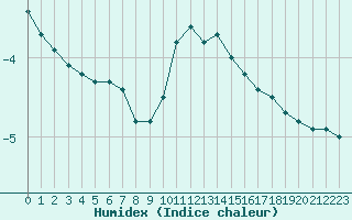 Courbe de l'humidex pour Reutte