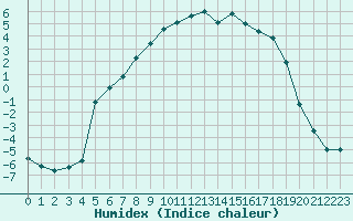 Courbe de l'humidex pour Haugedalshogda