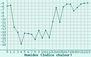 Courbe de l'humidex pour La Brvine (Sw)