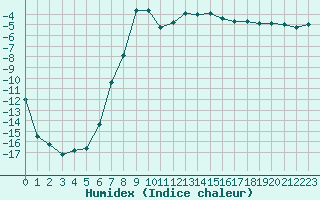 Courbe de l'humidex pour Finsevatn