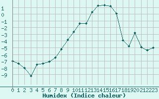 Courbe de l'humidex pour Petistraesk