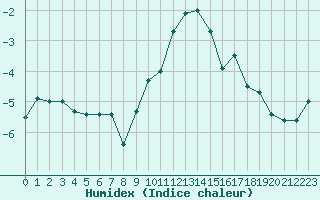 Courbe de l'humidex pour Humain (Be)