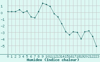 Courbe de l'humidex pour Savukoski Kk