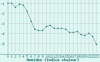 Courbe de l'humidex pour La Fretaz (Sw)