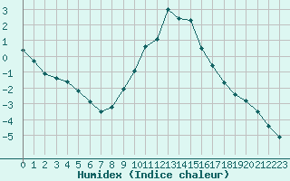 Courbe de l'humidex pour Zermatt