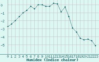 Courbe de l'humidex pour Krimml