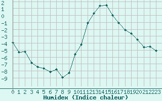 Courbe de l'humidex pour Florennes (Be)